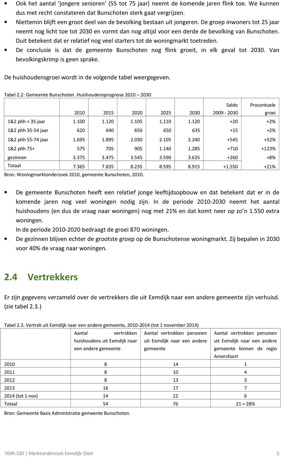 Duit betekent dat er relatief nog veel starters tot de woningmarkt toetreden. De conclusie is dat de gemeente Bunschoten nog flink groeit, in elk geval tot 2030. Van bevolkingskrimp is geen sprake.