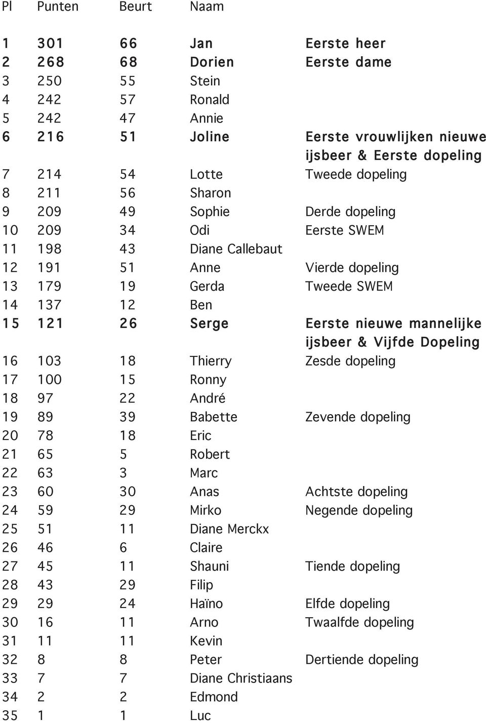 121 26 Serge Eerste nieuwe mannelijke ijsbeer & Vijfde Dopeling 16 103 18 Thierry Zesde dopeling 17 100 15 Ronny 18 97 22 André 19 89 39 Babette Zevende dopeling 20 78 18 Eric 21 65 5 Robert 22 63 3