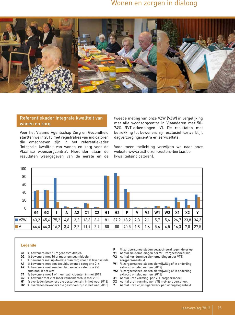 Hieronder staan de resultaten weergegeven van de eerste en de tweede meting van onze VZW (VZW) in vergelijking met alle woonzorgcentra in Vlaanderen met 50-74% RVT-erkenningen (V).