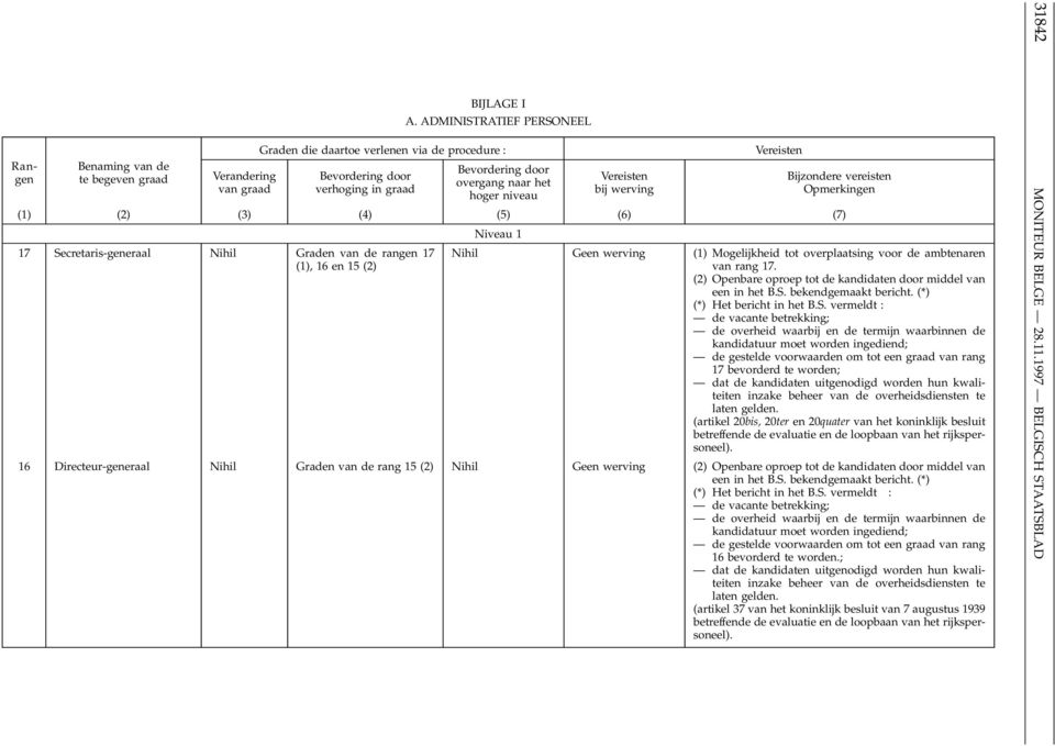 Nihil Graden van de rangen 17 (1), 16 en 15 (2) Nihil Geen werving (1) Mogelijkheid tot overplaatsing voor de ambtenaren van rang 17.