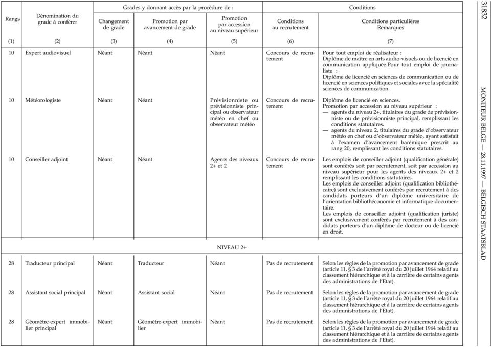 observateur météo 10 Conseiller adjoint Néant Néant Agents des niveaux 2+ et 2 NIVEAU 2+ Concours de recrutement Concours de recrutement Pour tout emploi de réalisateur : Diplômedemaître en arts