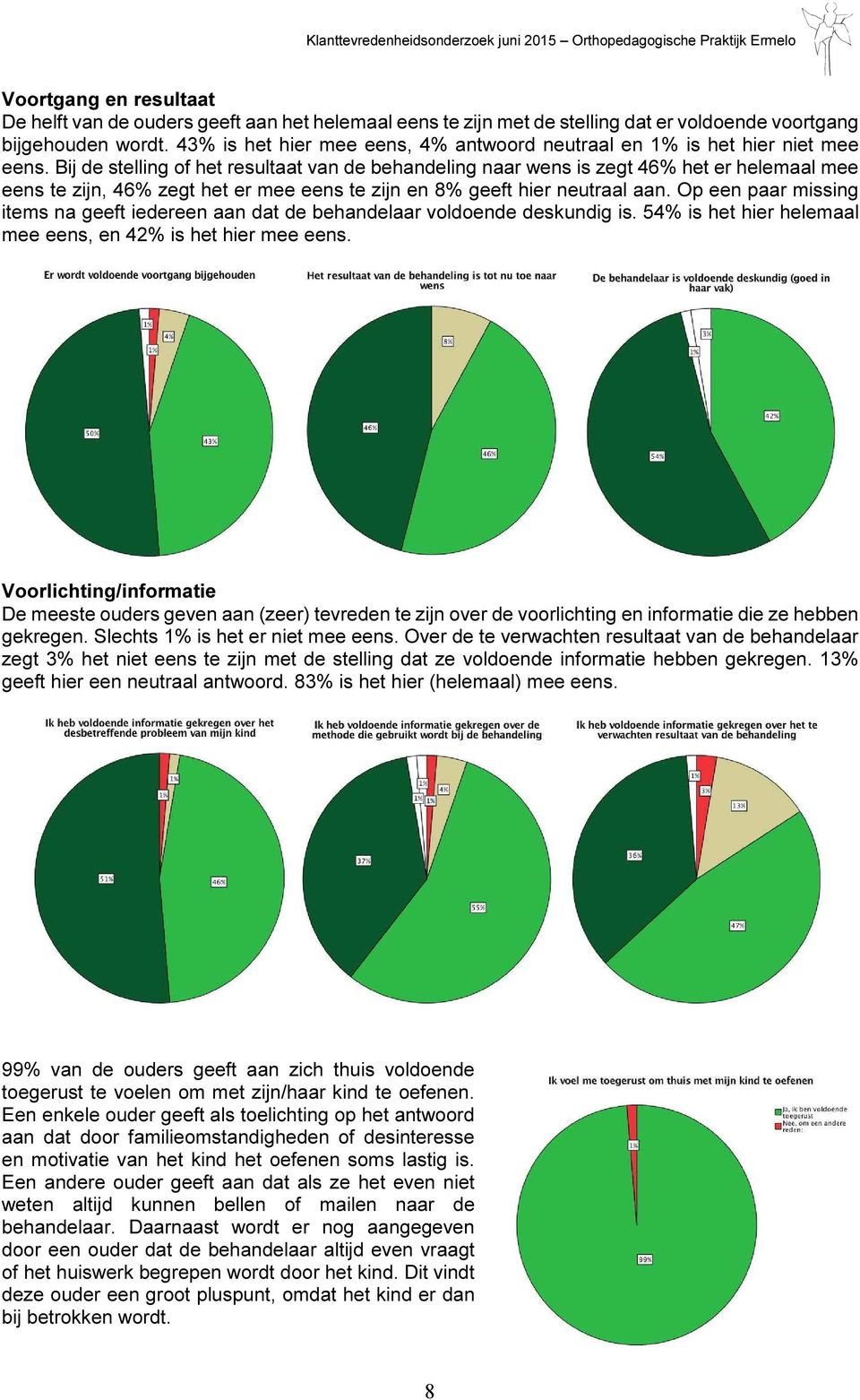 Bij de stelling of het resultaat van de behandeling naar wens is zegt 46% het er helemaal mee eens te zijn, 46% zegt het er mee eens te zijn en 8% geeft hier neutraal aan.