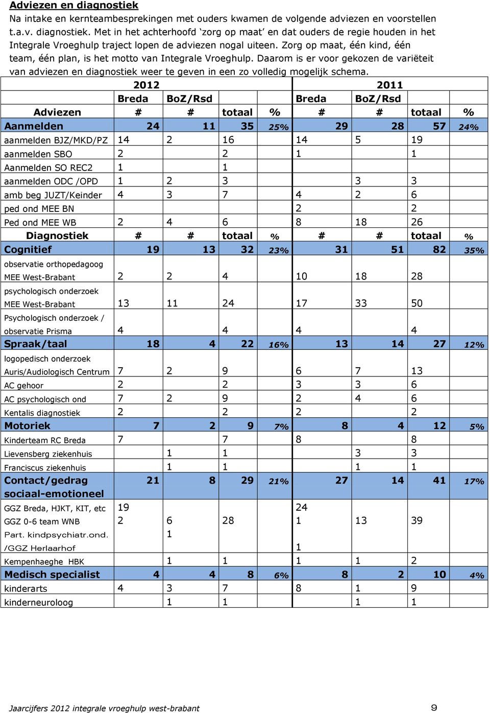 Breda BoZ/Rsd Breda BoZ/Rsd Adviezen # # totaal % # # totaal % Aanmelden 24 11 35 25% 29 28 57 24% aanmelden BJZ/MKD/PZ 14 2 16 14 5 19 aanmelden SBO 2 2 1 1 Aanmelden SO REC2 1 1 aanmelden ODC /OPD