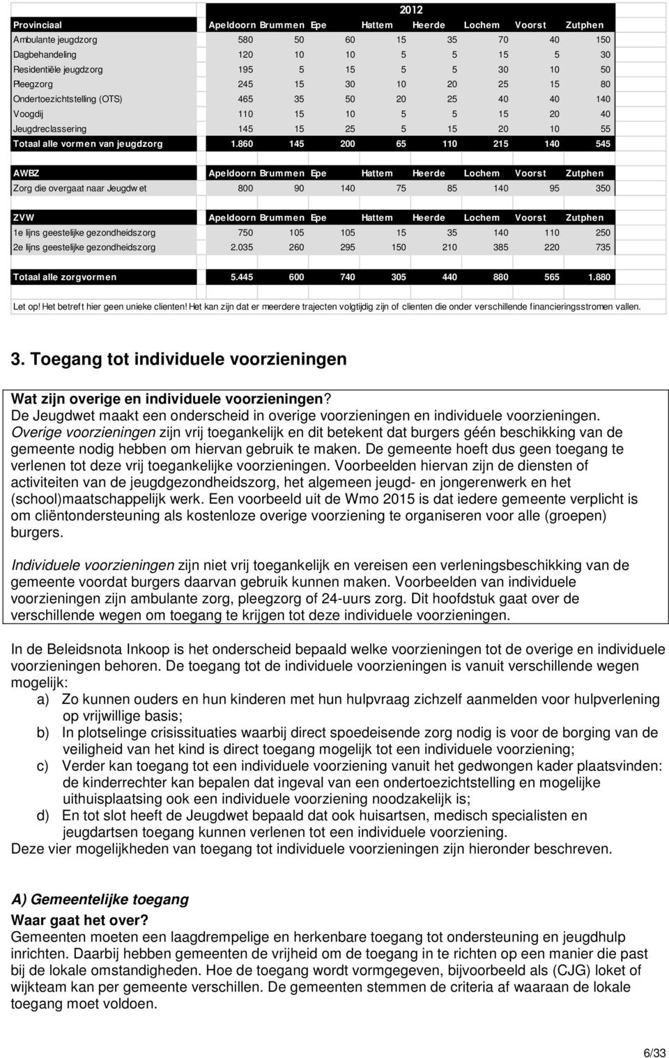 860 145 200 65 110 215 140 545 AWBZ Apeldoorn Brummen Epe Hattem Heerde Lochem Voorst Zutphen Zorg die overgaat naar Jeugdw et 800 90 140 75 85 140 95 350 ZVW Apeldoorn Brummen Epe Hattem Heerde