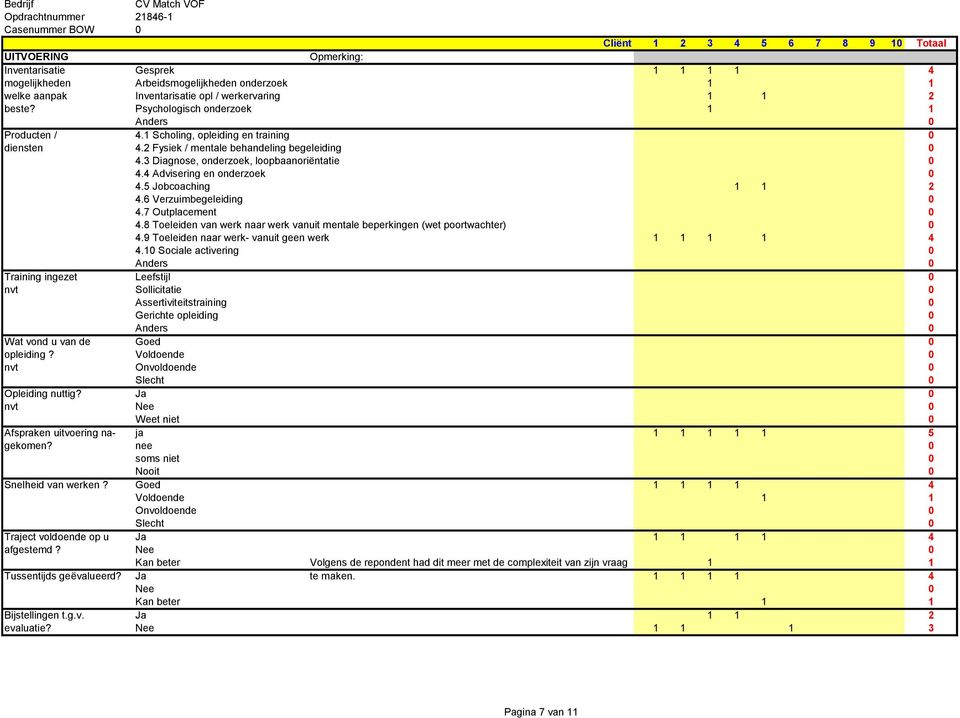 4 Advisering en onderzoek 0 4.5 Jobcoaching 1 1 2 4.6 Verzuimbegeleiding 0 4.7 Outplacement 0 4.8 Toeleiden van werk naar werk vanuit mentale beperkingen (wet poortwachter) 0 4.