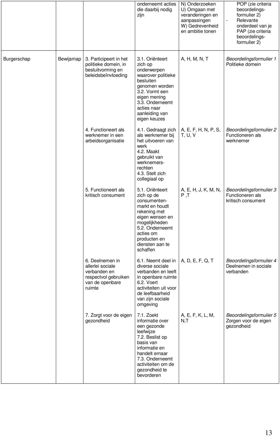 Oriënteert zich op onderwerpen waarover politieke besluiten genomen worden 3.2. Vormt een eigen mening 3.3. Onderneemt acties naar aanleiding van eigen keuzes A, H, M, N, T Beoordelingsformulier 1 Politieke domein 4.