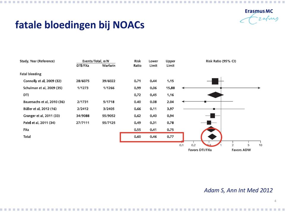 bij NOACs