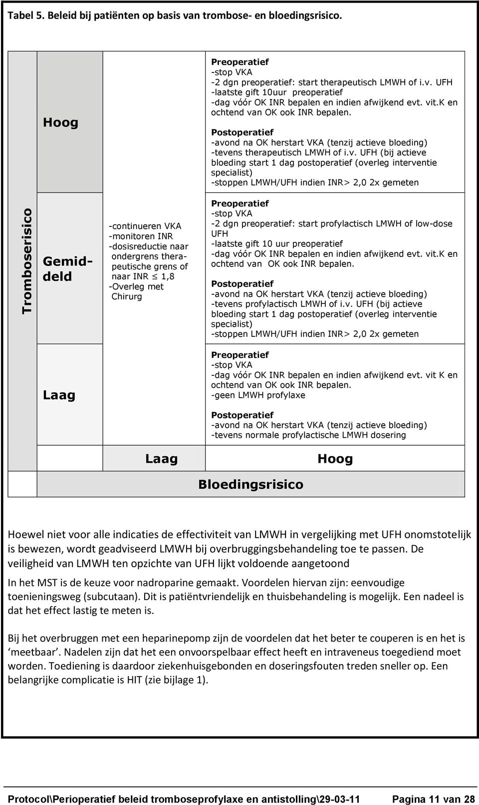 (overleg interventie specialist) -stoppen LMWH/UFH indien INR> 2,0 2x gemeten Gemiddeld Laag -continueren VKA -monitoren INR -dosisreductie naar ondergrens therapeutische grens of naar INR 1,8