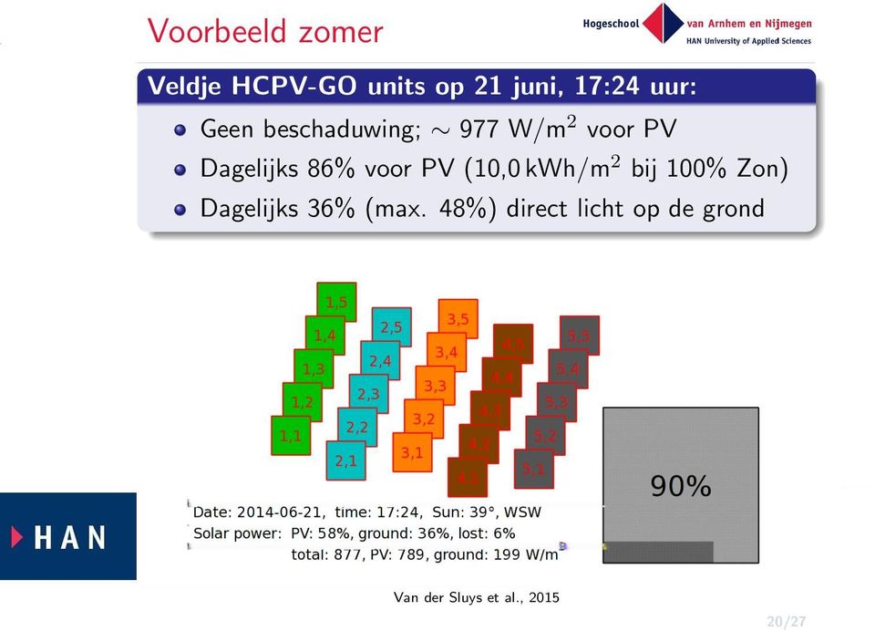 voor PV (10,0 kwh/m 2 bij 100% Zon) Dagelijks 36% (max.