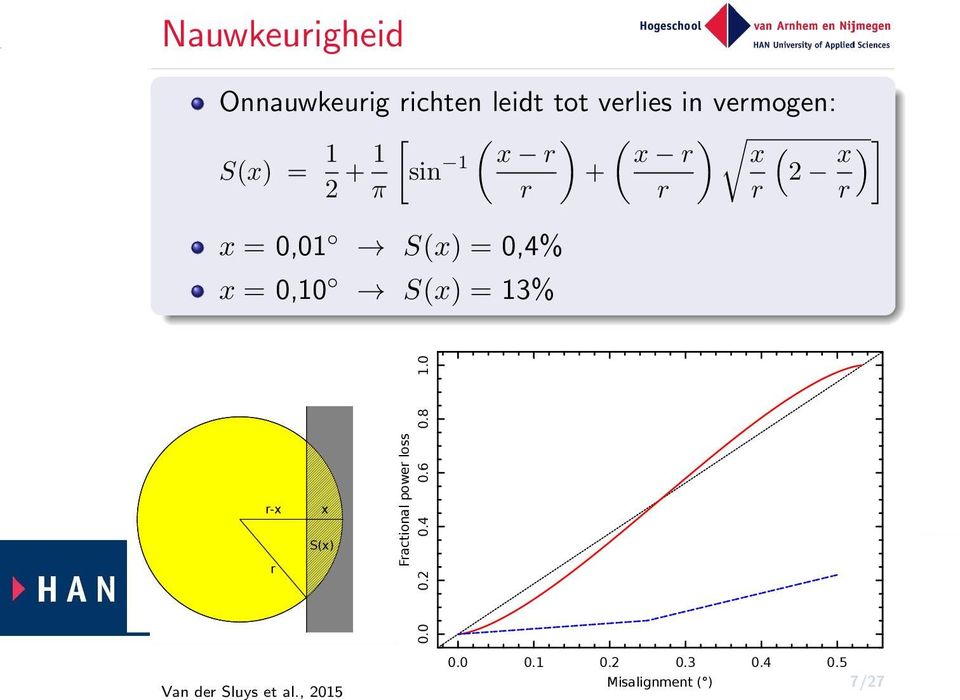 x = 0,10 S(x) = 13% r-x r x S(x) Fractional power loss 0.0 0.2 0.4 0.6 0.