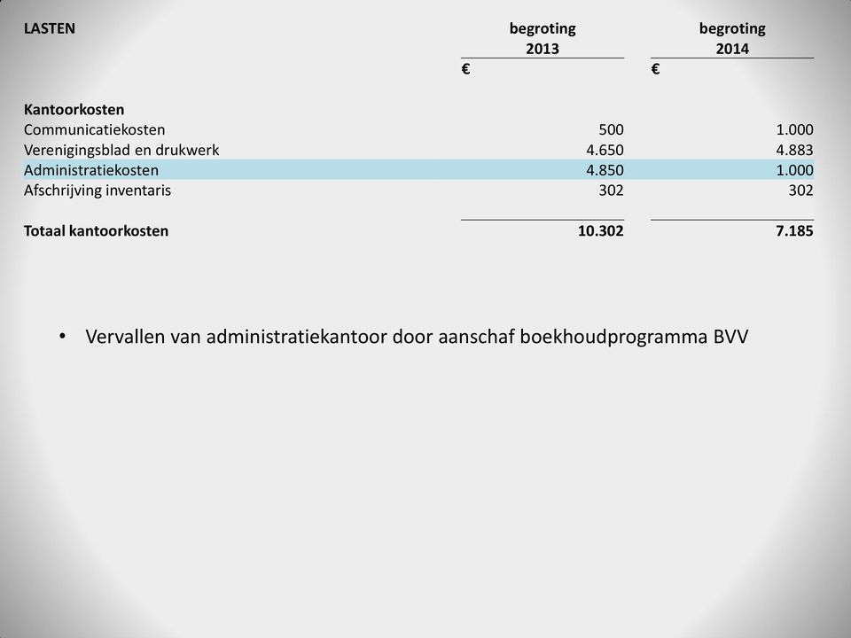 883 Administratiekosten 4.850 1.