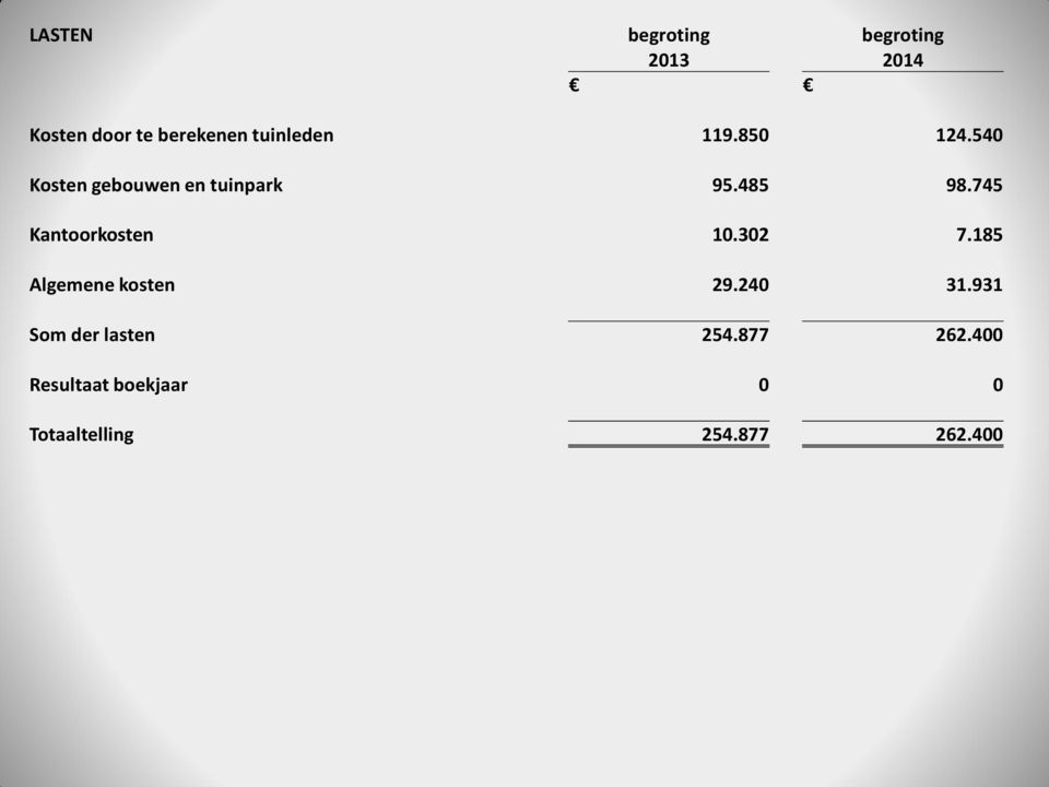 745 Kantoorkosten 10.302 7.185 Algemene kosten 29.240 31.