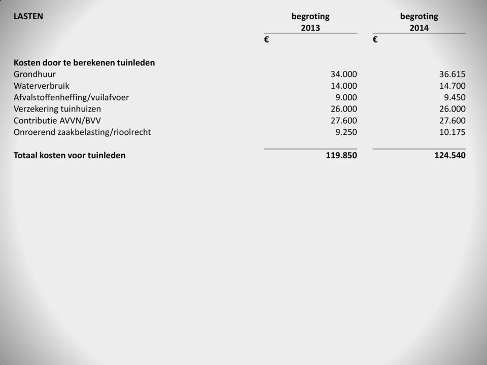 450 Verzekering tuinhuizen 26.000 26.000 Contributie AVVN/BVV 27.600 27.