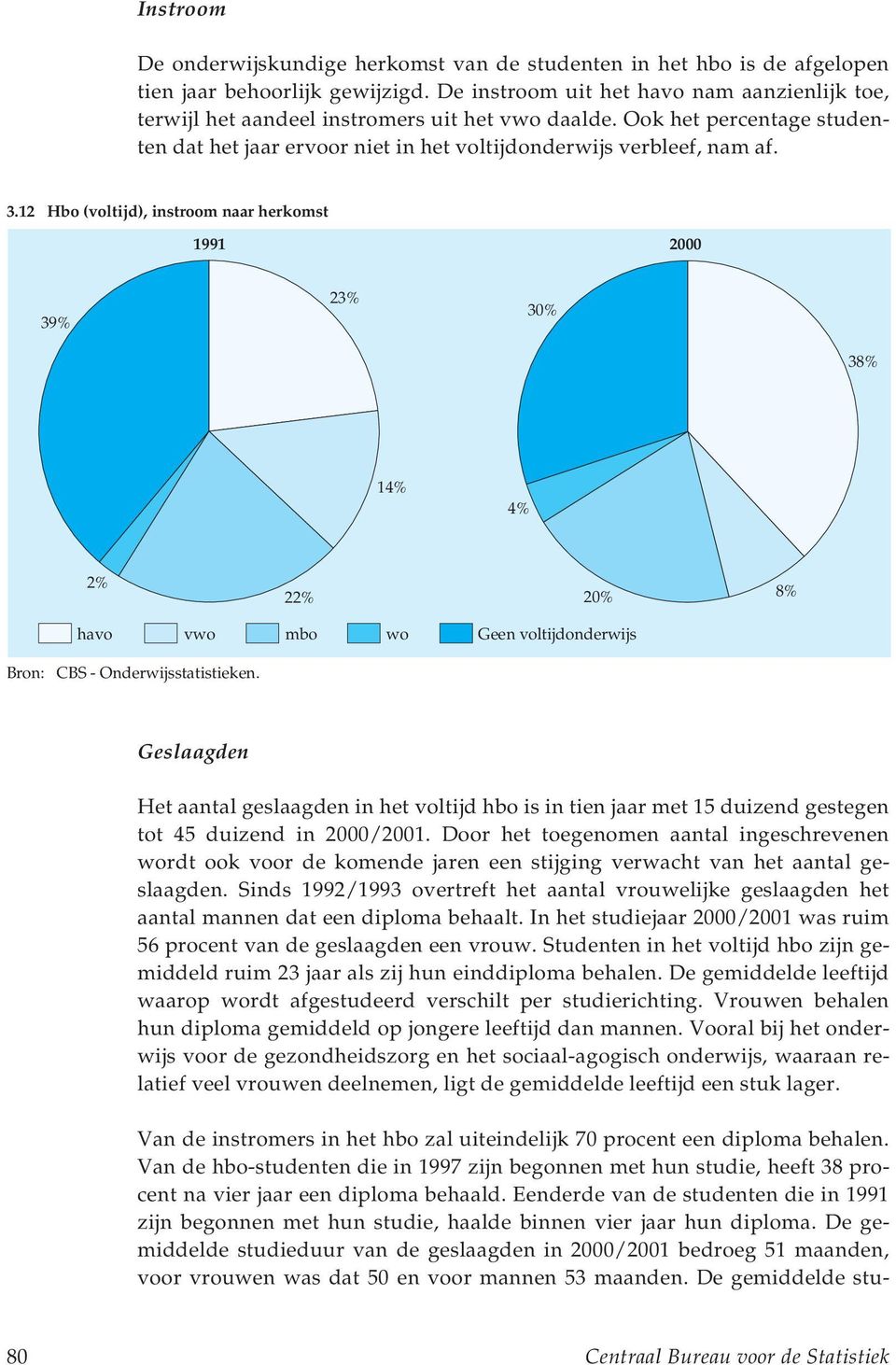 12 Hbo (voltijd), instroom naar herkomst 1991 2 39% 23% 3% 38% 14% 4% 2% 22% 2% 8% havo vwo mbo wo Geen voltijdonderwijs Geslaagden Het aantal geslaagden in het voltijd hbo is in tien jaar met 15