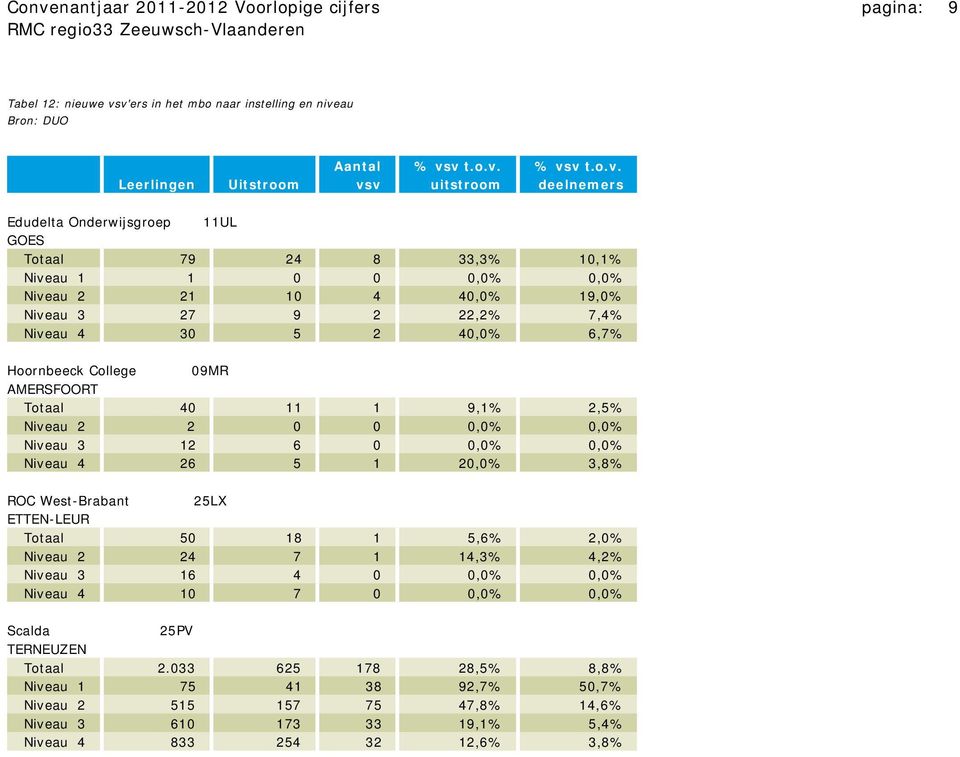 AMERSFOORT Totaal 40 11 1 9,1% 2,5% Niveau 2 2 0 0 0,0% 0,0% Niveau 3 12 6 0 0,0% 0,0% Niveau 4 26 5 1 20,0% 3,8% ROC West-Brabant 25LX ETTEN-LEUR Totaal 50 18 1 5,6% 2,0% Niveau 2 24 7 1 14,3% 4,2%