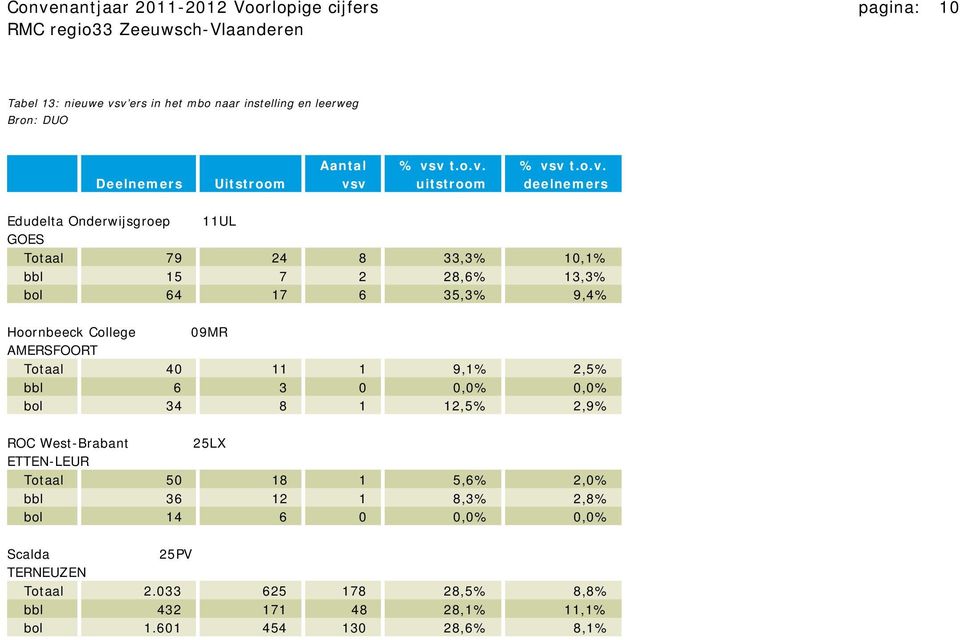 Hoornbeeck College 09MR AMERSFOORT Totaal 40 11 1 9,1% 2,5% bbl 6 3 0 0,0% 0,0% bol 34 8 1 12,5% 2,9% ROC West-Brabant 25LX ETTEN-LEUR Totaal 50 18 1