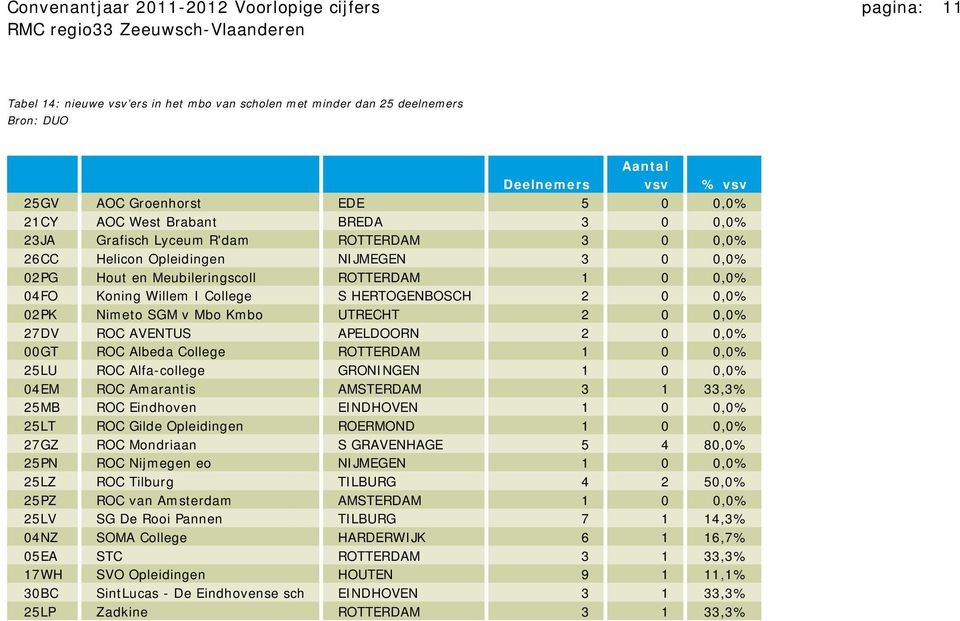 S HERTOGENBOSCH 2 0 0,0% 02PK Nimeto SGM v Mbo Kmbo UTRECHT 2 0 0,0% 27DV ROC AVENTUS APELDOORN 2 0 0,0% 00GT ROC Albeda College ROTTERDAM 1 0 0,0% 25LU ROC Alfa-college GRONINGEN 1 0 0,0% 04EM ROC