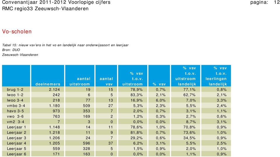 180 509 27 5,3% 2,3% 5,5% 2,4% havo 3-5 973 353 7 2,0% 0,7% 3,1% 1,1% vwo 3-6 763 169 2 1,2% 0,3% 2,7% 0,6% vm2 3-4 7 3 0 0,0% 0,0% 8,7% 3,1% Leerjaar 1 1.148 14 11 78,6% 1,0% 70,8% 0,9% Leerjaar 2 1.