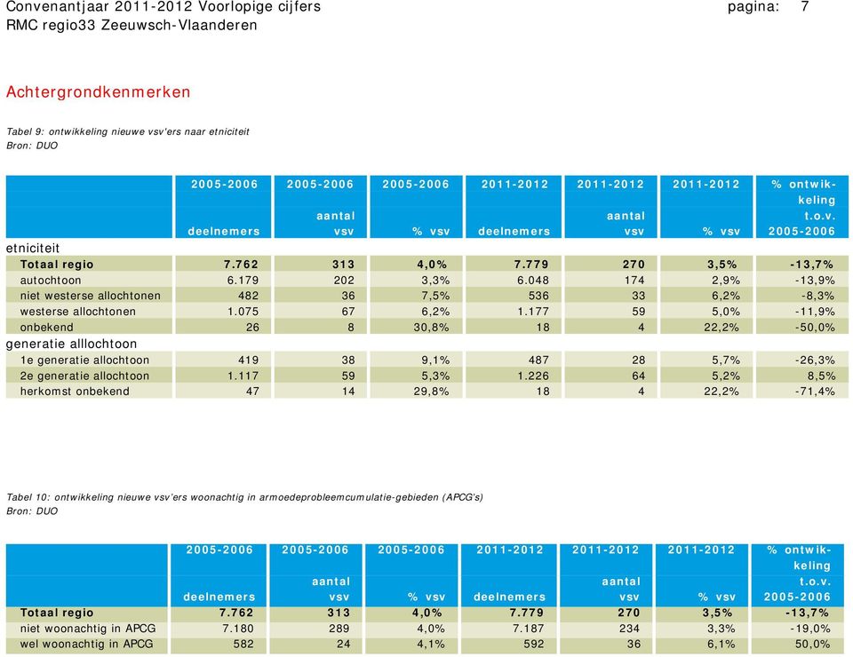 177 59 5,0% -11,9% onbekend 26 8 30,8% 18 4 22,2% -50,0% generatie alllochtoon 1e generatie allochtoon 419 38 9,1% 487 28 5,7% -26,3% 2e generatie allochtoon 1.117 59 5,3% 1.