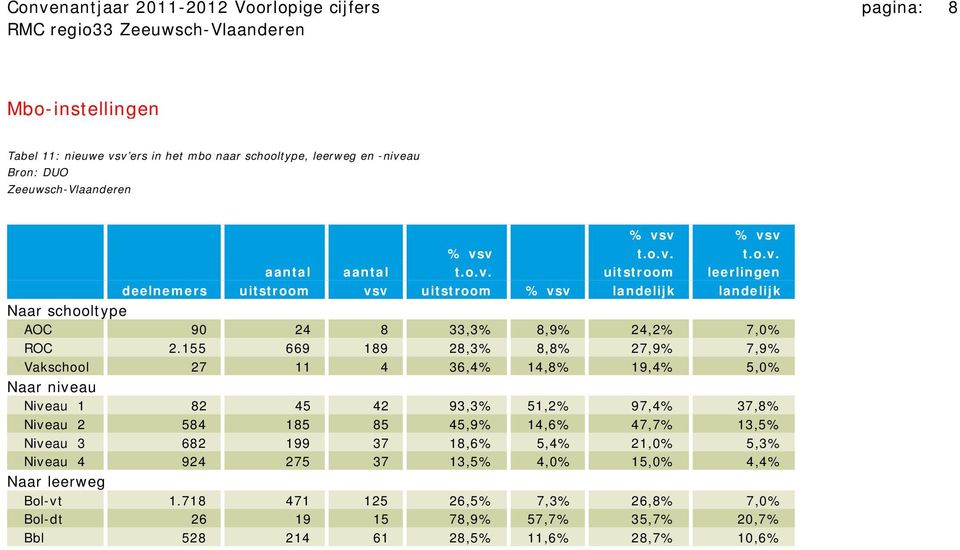 155 669 189 28,3% 8,8% 27,9% 7,9% Vakschool 27 11 4 36,4% 14,8% 19,4% 5,0% Naar niveau Niveau 1 82 45 42 93,3% 51,2% 97,4% 37,8% Niveau 2 584 185 85 45,9% 14,6% 47,7% 13,5% Niveau