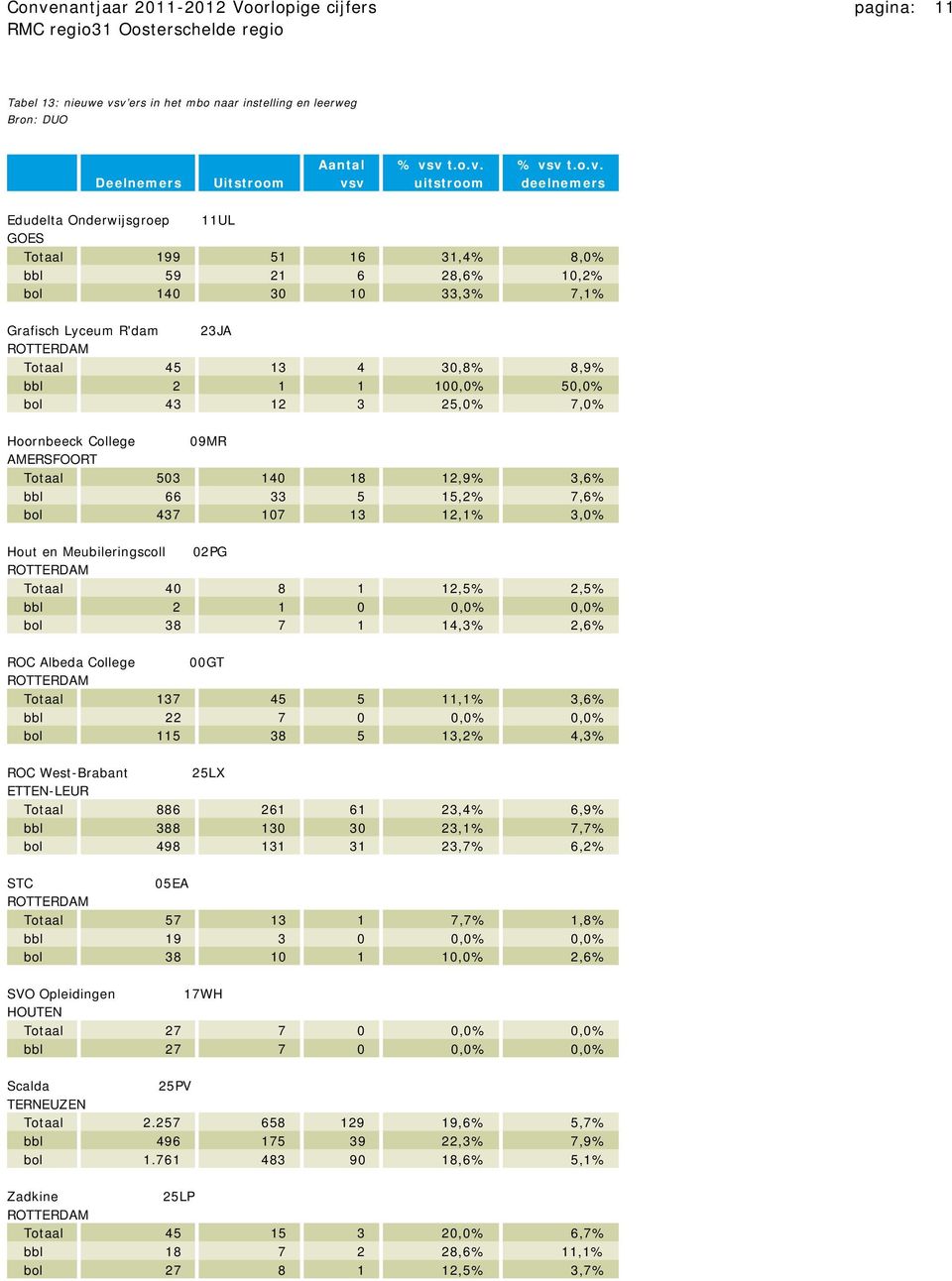 25,0% 7,0% Hoornbeeck College 09MR AMERSFOORT Totaal 503 140 18 12,9% 3,6% bbl 66 33 5 15,2% 7,6% bol 437 107 13 12,1% 3,0% Hout en Meubileringscoll 02PG Totaal 40 8 1 12,5% 2,5% bbl 2 1 0 0,0% 0,0%