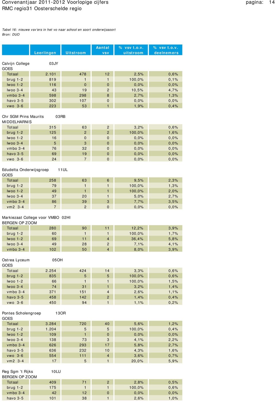 Prins Maurits 03RB MIDDELHARNIS Totaal 315 63 2 3,2% 0,6% brug 1-2 125 2 2 100,0% 1,6% lwoo 1-2 16 0 0 0,0% 0,0% lwoo 3-4 5 3 0 0,0% 0,0% vmbo 3-4 76 32 0 0,0% 0,0% havo 3-5 69 19 0 0,0% 0,0% vwo 3-6