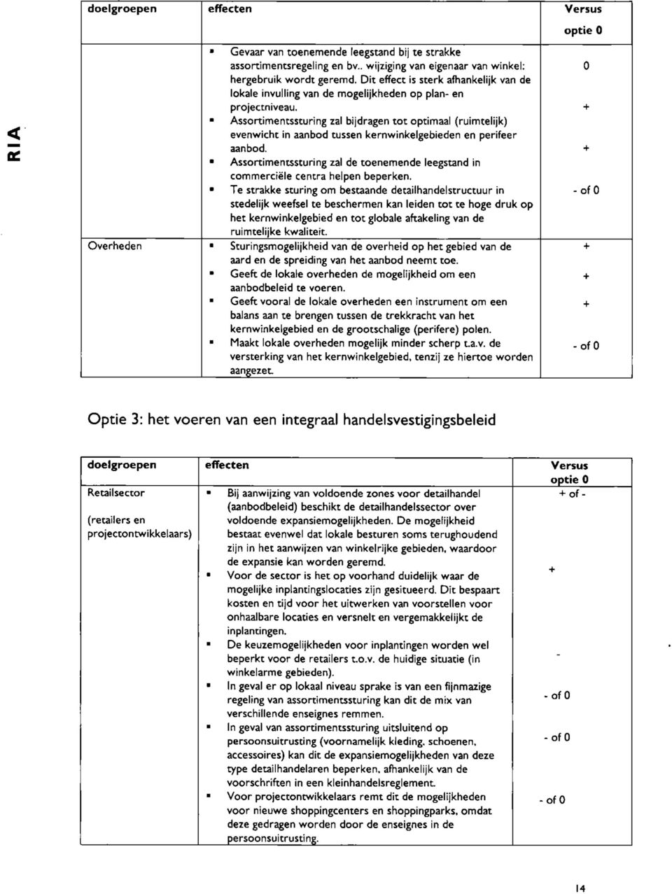 Assortimentssturing zal bijdragen tot optimaal (ruimtelijk) evenwicht in aanbod tussen kernwinkelgebieden en perifeer aanbod.