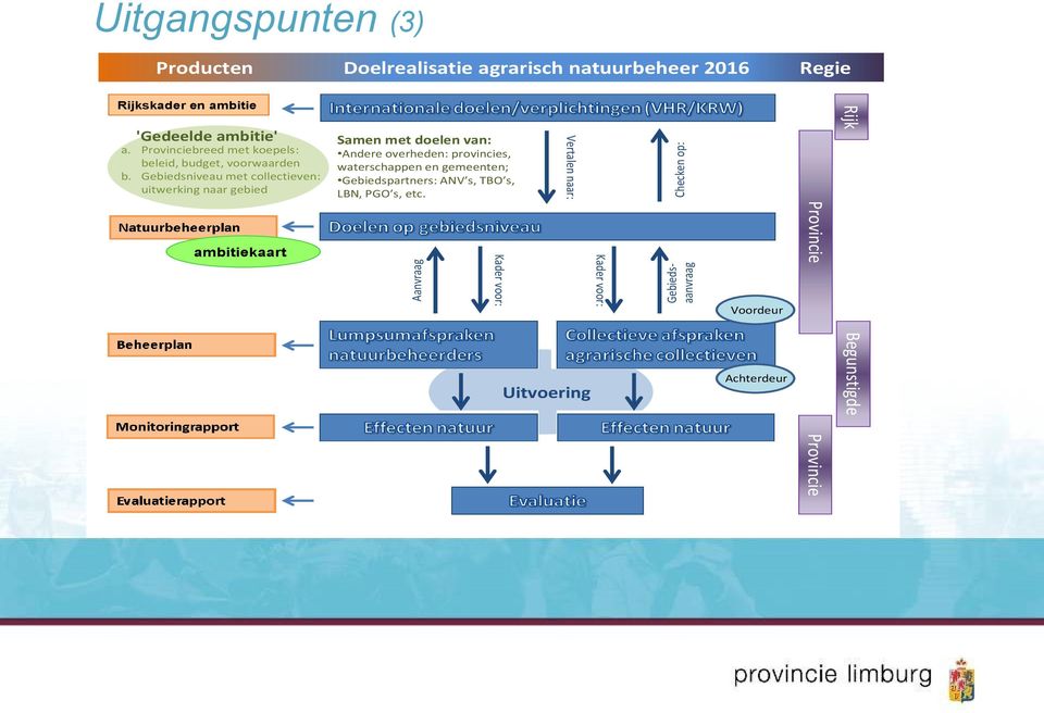 Gebiedsniveau met collectieven: uitwerking naar gebied Samen met doelen van: Andere overheden: provincies, waterschappen en