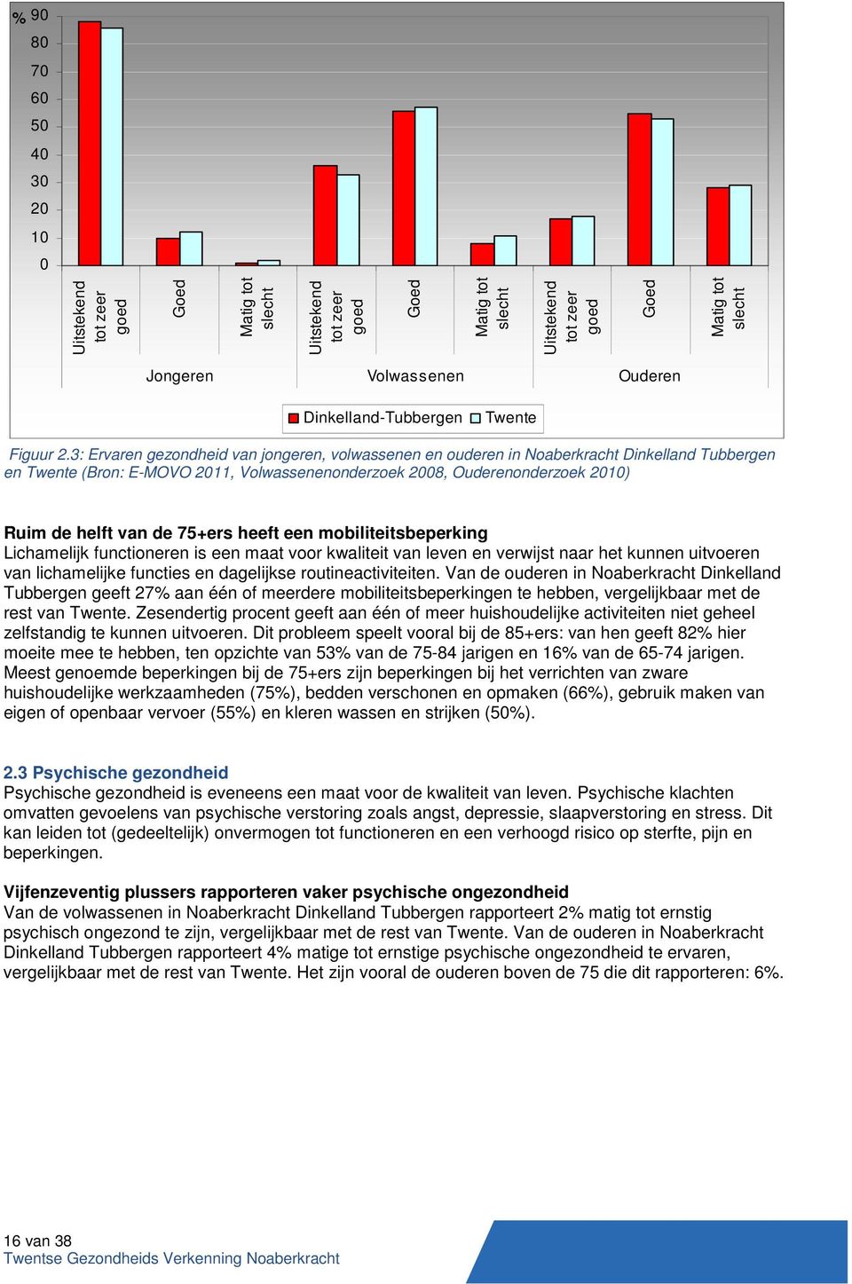 3: Ervaren gezondheid van jongeren, volwassenen en ouderen in Noaberkracht Dinkelland Tubbergen en Twente (Bron: E-MOVO 2011, Volwassenenonderzoek 2008, Ouderenonderzoek 2010) Ruim de helft van de