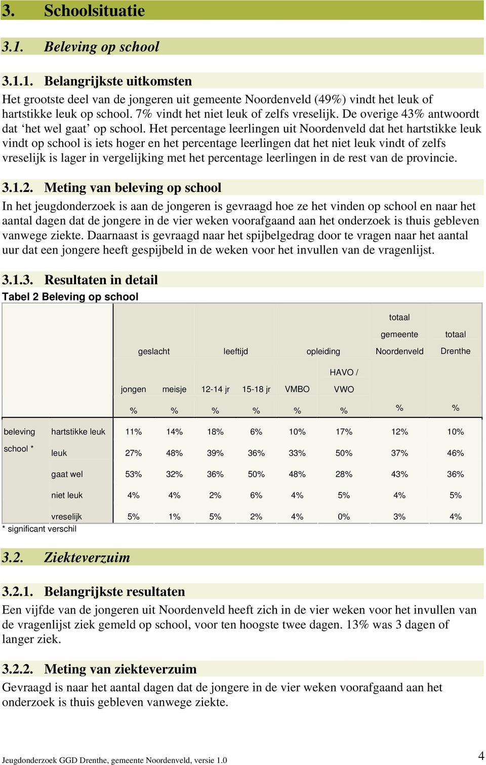 Het percentage leerlingen uit dat het hartstikke leuk vindt op school is iets hoger en het percentage leerlingen dat het niet leuk vindt of zelfs vreselijk is lager in vergelijking met het percentage