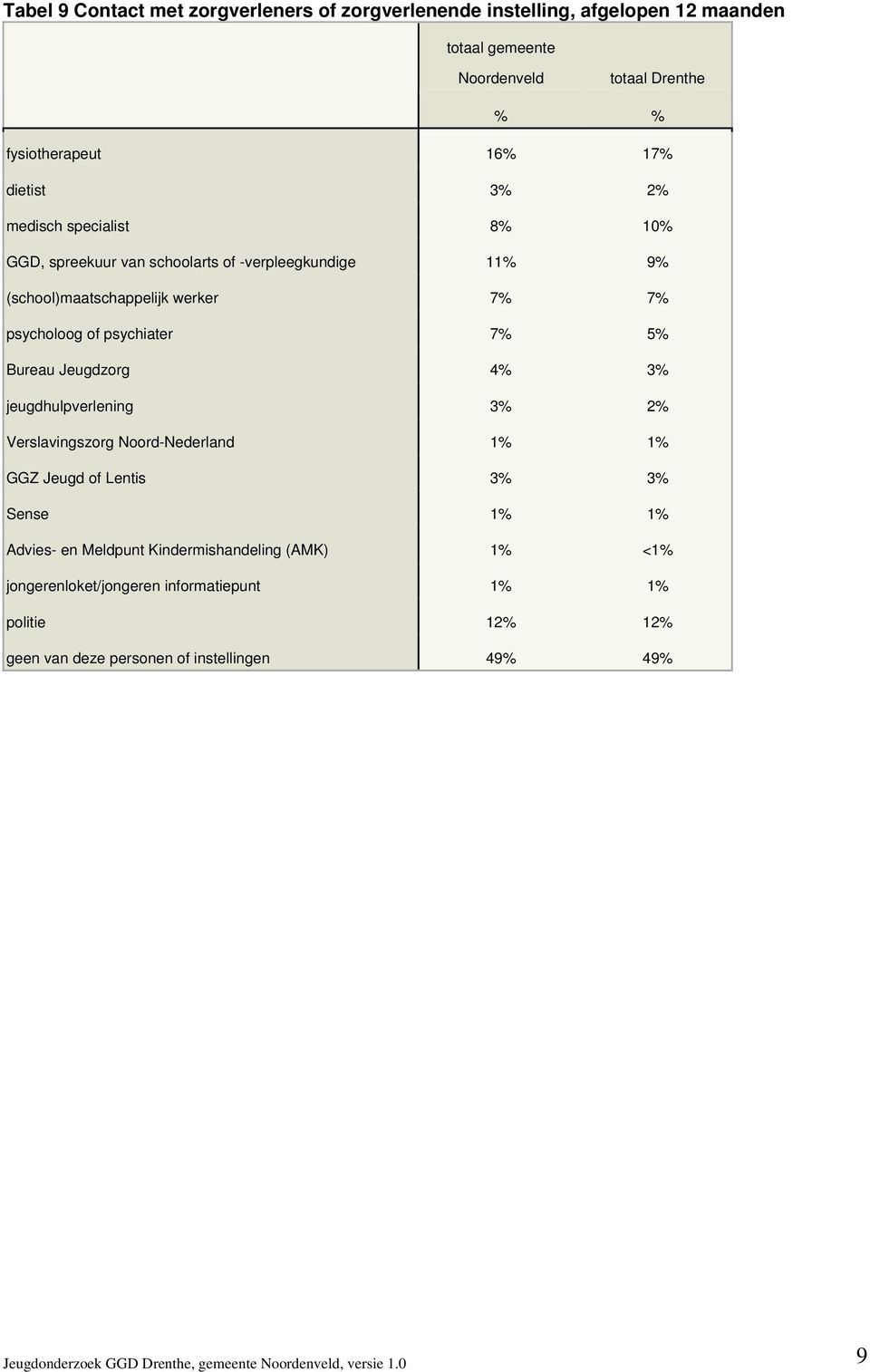 4 3 jeugdhulpverlening 3 2 Verslavingszorg Noord-Nederland 1 1 GGZ Jeugd of Lentis 3 3 Sense 1 1 Advies- en Meldpunt Kindermishandeling