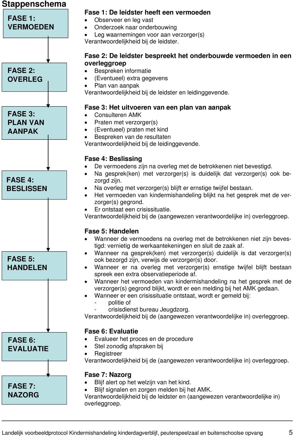 Fase 2: De leidster bespreekt het onderbouwde vermoeden in een overleggroep Bespreken informatie (Eventueel) extra gegevens Plan van aanpak Verantwoordelijkheid bij de leidster en leidinggevende.