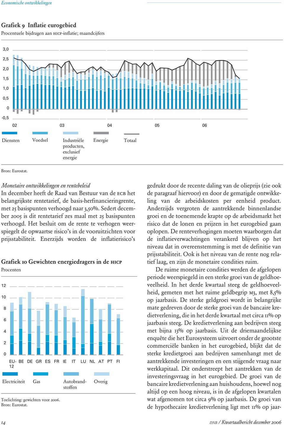 Monetaire ontwikkelingen en rentebeleid In december heeft de Raad van Bestuur van de ecb het belangrijkste rentetarief, de basis-herfinancieringrente, met 25 basispunten verhoogd naar 3,50%.