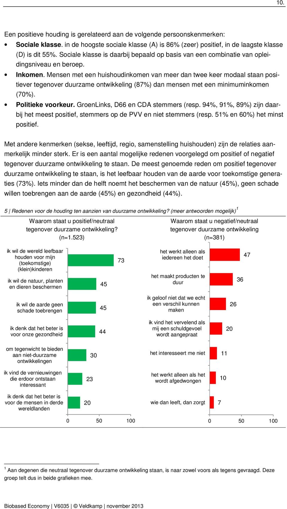 Mensen met een huishoudinkomen van meer dan twee keer modaal staan positiever tegenover duurzame ontwikkeling (87%) dan mensen met een minimuminkomen (70%). Politieke voorkeur.