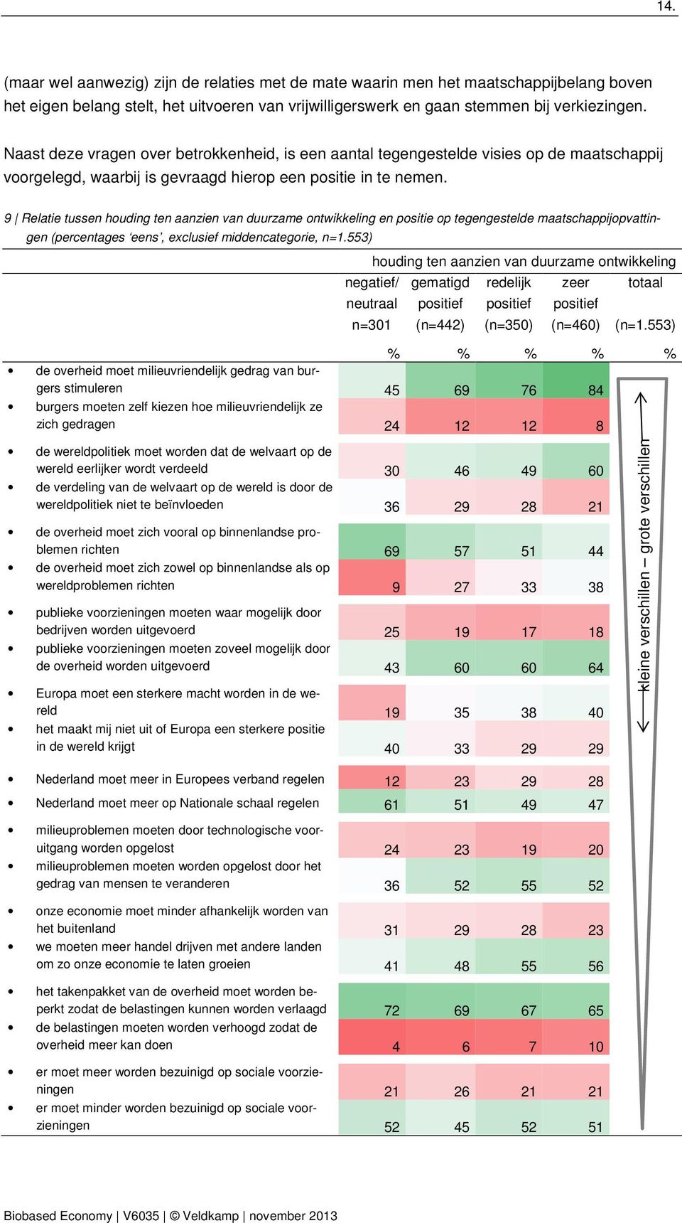 9 Relatie tussen houding ten aanzien van duurzame ontwikkeling en positie op tegengestelde maatschappijopvattingen (percentages eens, exclusief middencategorie, n=1.