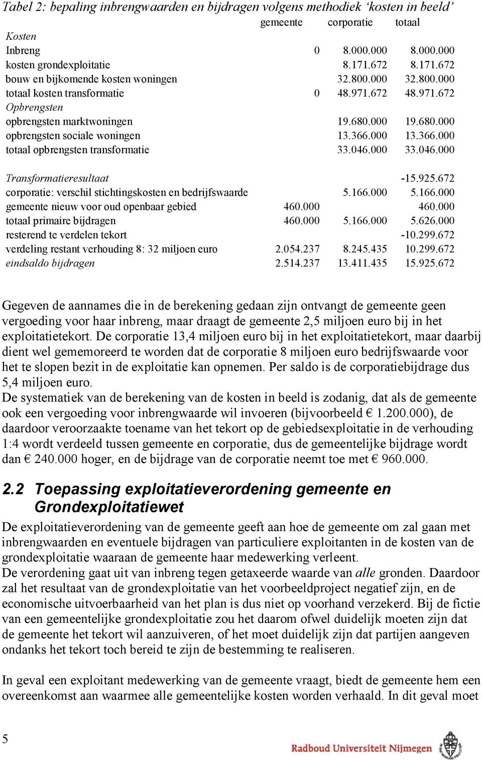 000 19.680.000 opbrengsten sociale woningen 13.366.000 13.366.000 totaal opbrengsten transformatie 33.046.000 33.046.000 Transformatieresultaat -15.925.