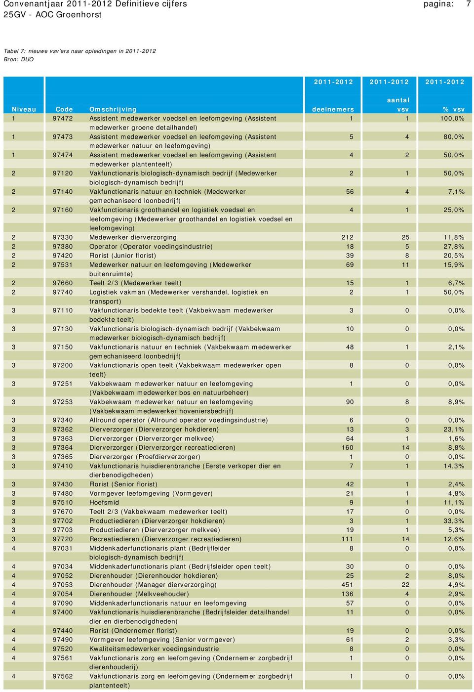 leefomgeving) 1 97474 Assistent medewerker voedsel en leefomgeving (Assistent 4 2 50,0% medewerker plantenteelt) 2 97120 Vakfunctionaris biologisch-dynamisch bedrijf (Medewerker 2 1 50,0%