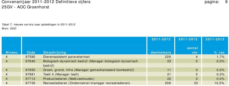 (Manager biologisch-dynamisch 23 0 0,0% bedrijf) 4 97650 Groen, grond, infra (Manager gemechaniseerd loonbedrijf) 11 0 0,0% 4 97681 Teelt 4