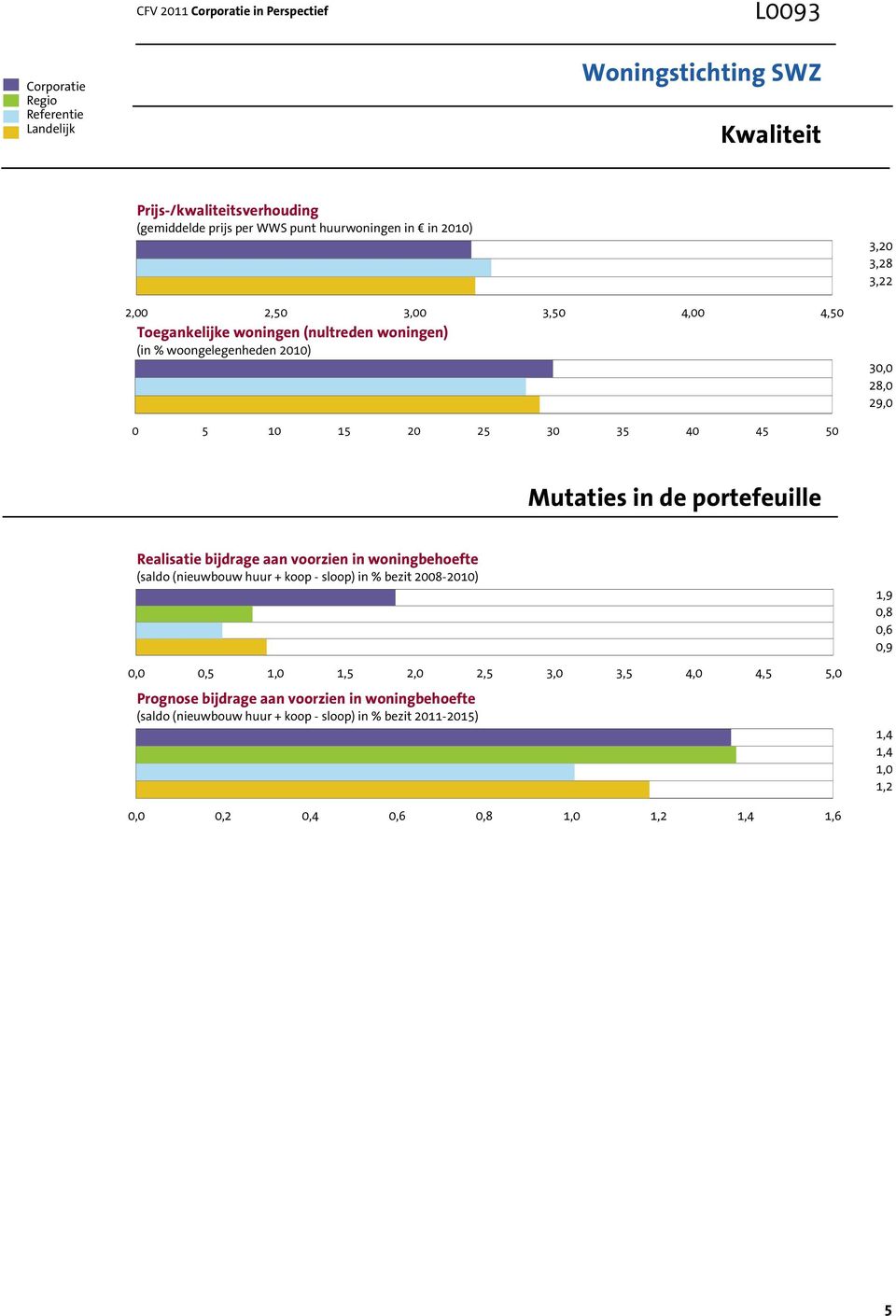 40 45 50 Mutaties in de portefeuille Realisatie bijdrage aan voorzien in woningbehoefte (saldo (nieuwbouw huur + koop - sloop) in % bezit 2008-2010) 1,9 0,8 0,6 0,9 0,0 0,5 1,0