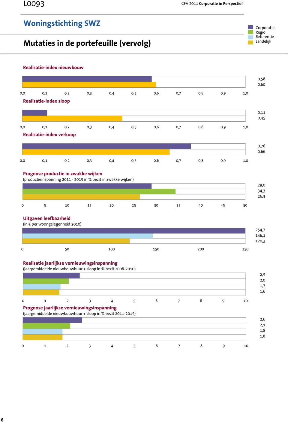 zwakke wijken (productieinspanning 2011-2015 in % bezit in zwakke wijken) 29,0 34,3 26,3 0 5 10 15 20 25 30 35 40 45 50 Uitgaven leefbaarheid (in per woongelegenheid 2010) 254,7 146,1 120,3 0 50 100