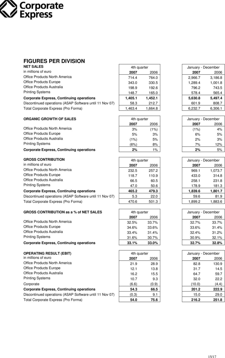 4 Discontinued operations (ASAP Software until 11 Nov 07) 58.3 212.7 601.9 808.7 Total Corporate Express (Pro Forma) 1,463.4 1,664.8 6,232.7 6,306.