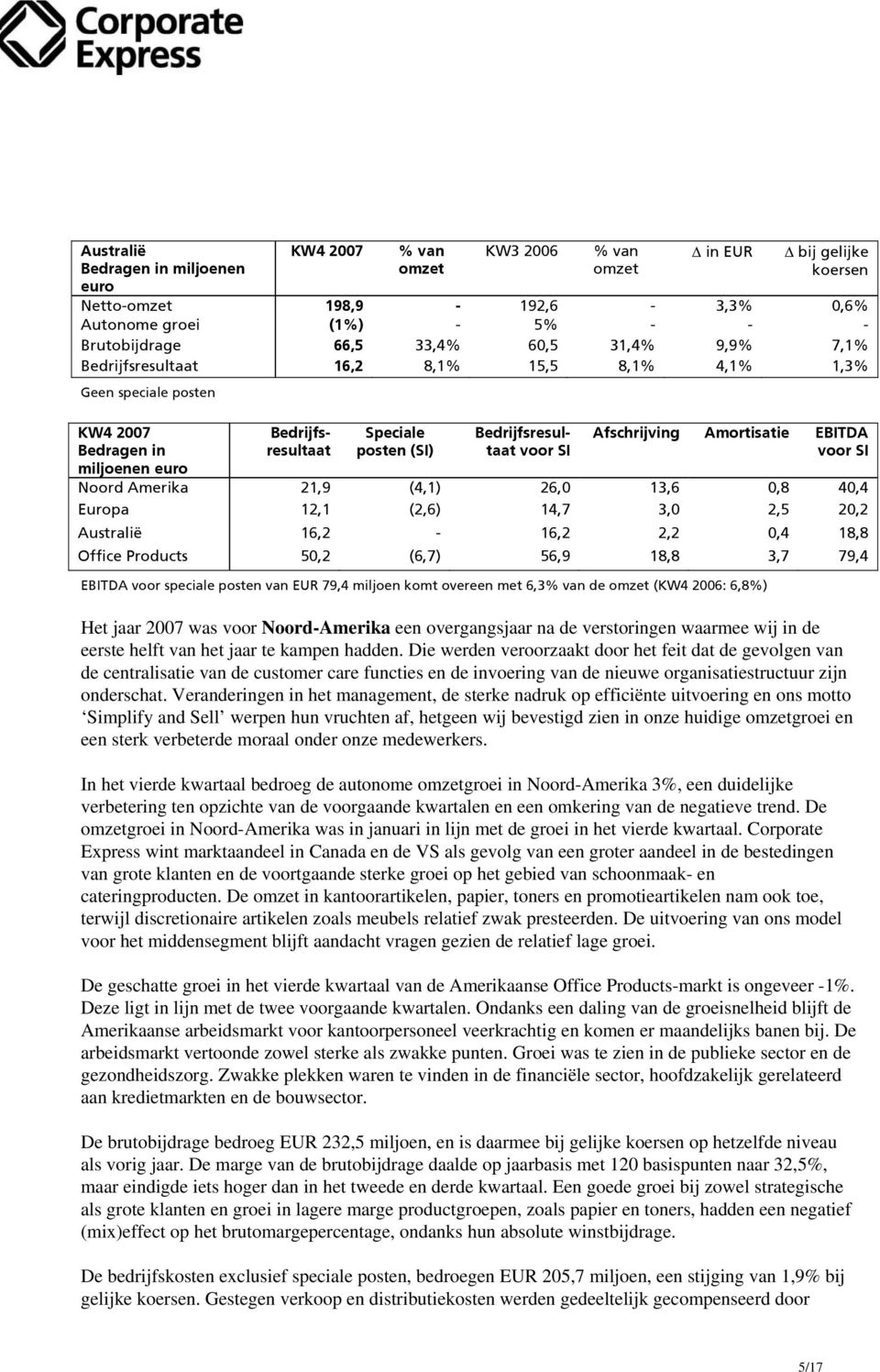 Afschrijving Amortisatie EBITDA voor SI Noord Amerika 21,9 (4,1) 26,0 13,6 0,8 40,4 Europa 12,1 (2,6) 14,7 3,0 2,5 20,2 Australië 16,2-16,2 2,2 0,4 18,8 Office Products 50,2 (6,7) 56,9 18,8 3,7 79,4