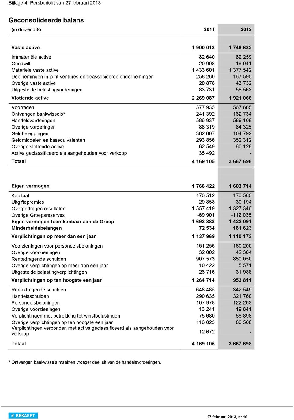 active 2 269 087 1 921 066 Voorraden 577 935 567 665 Ontvangen bankwissels* 241 392 162 734 Handelsvorderingen 586 937 589 109 Overige vorderingen 88 319 84 325 Geldbeleggingen 382 607 104 792