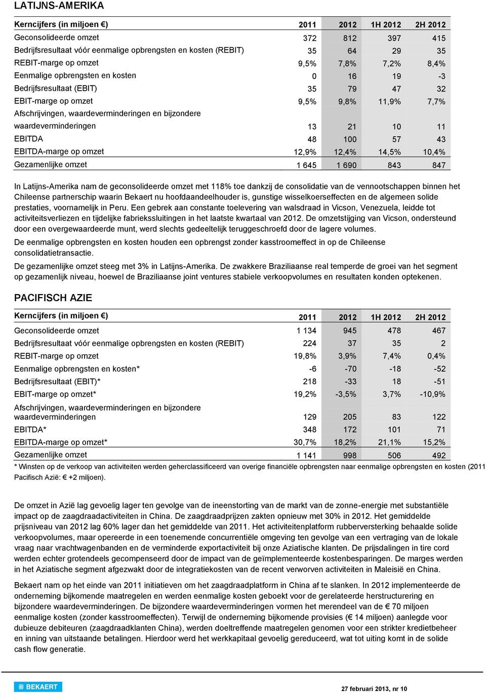 waardeverminderingen 13 21 10 11 EBITDA 48 100 57 43 EBITDA-marge op omzet 12,9% 12,4% 14,5% 10,4% Gezamenlijke omzet 1 645 1 690 843 847 In Latijns-Amerika nam de geconsolideerde omzet met 118% toe