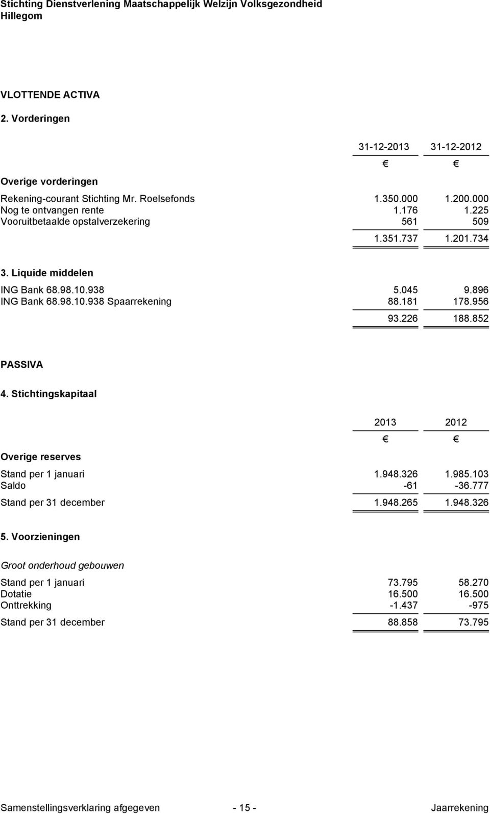 226 188.852 PASSIVA 4. Stichtingskapitaal Overige reserves Stand per 1 januari 1.948.326 1.985.103 Saldo -61-36.777 Stand per 31 december 1.948.265 1.948.326 2013 2012 5.