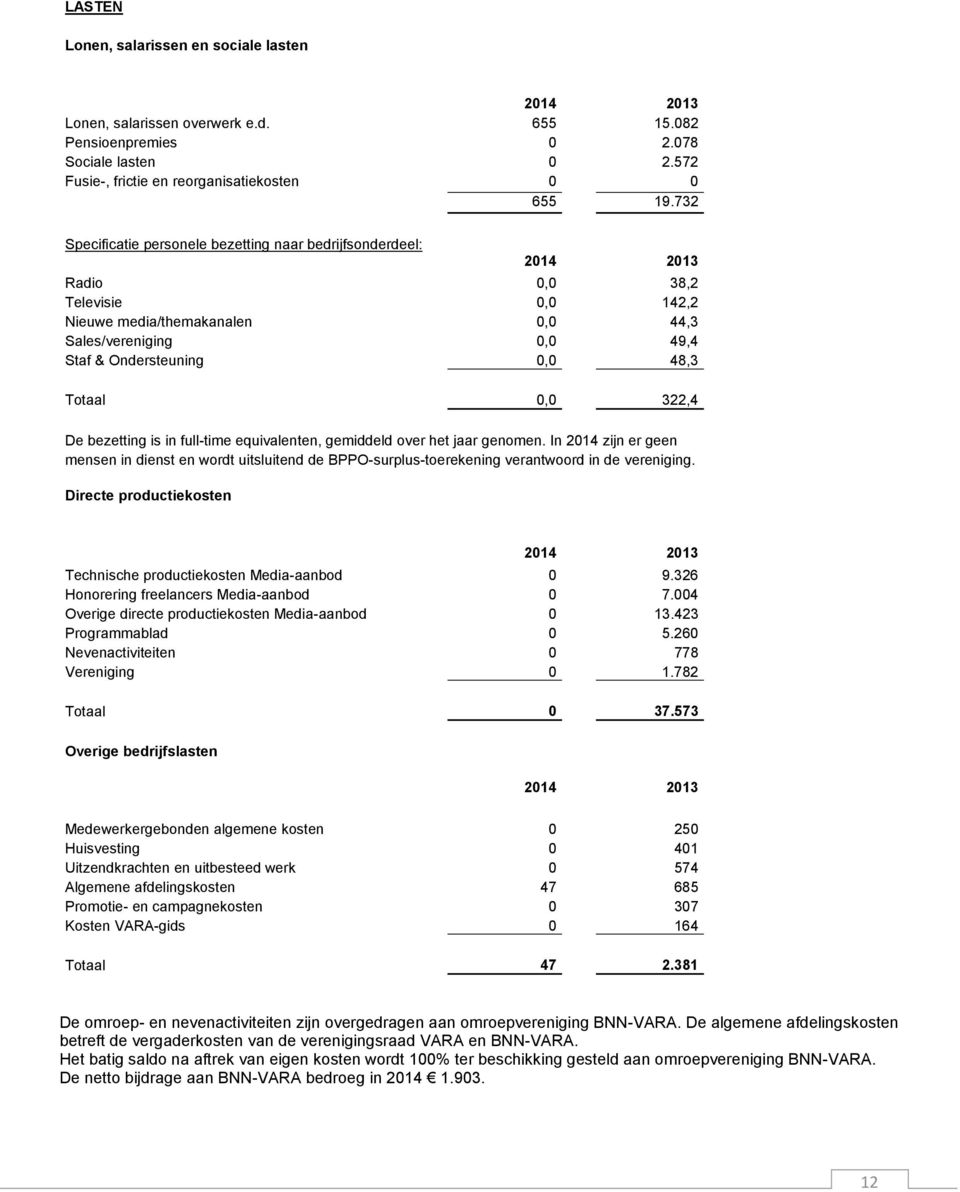 322,4 De bezetting is in full-time equivalenten, gemiddeld over het jaar genomen. In 2014 zijn er geen mensen in dienst en wordt uitsluitend de BPPO-surplus-toerekening verantwoord in de vereniging.