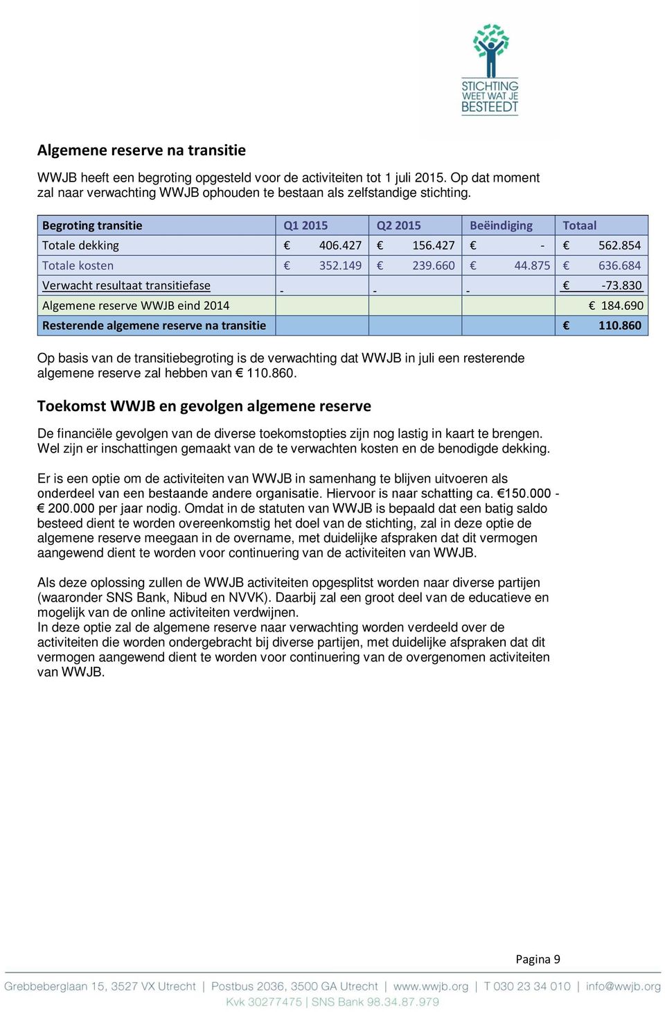 830 Algemene reserve WWJB eind 2014 184.690 Resterende algemene reserve na transitie 110.