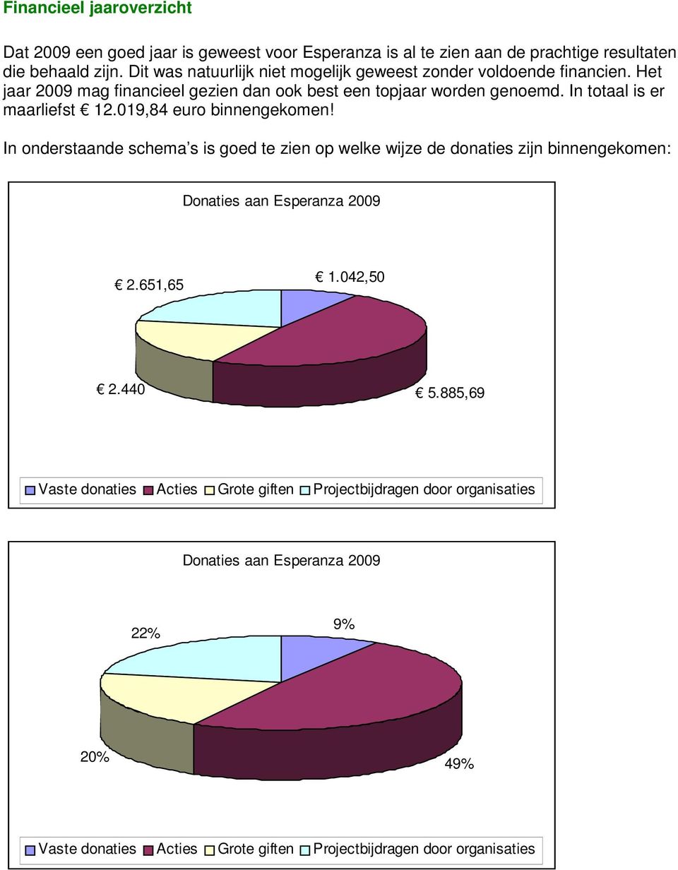 In totaal is er maarliefst 12.019,84 euro binnengekomen!