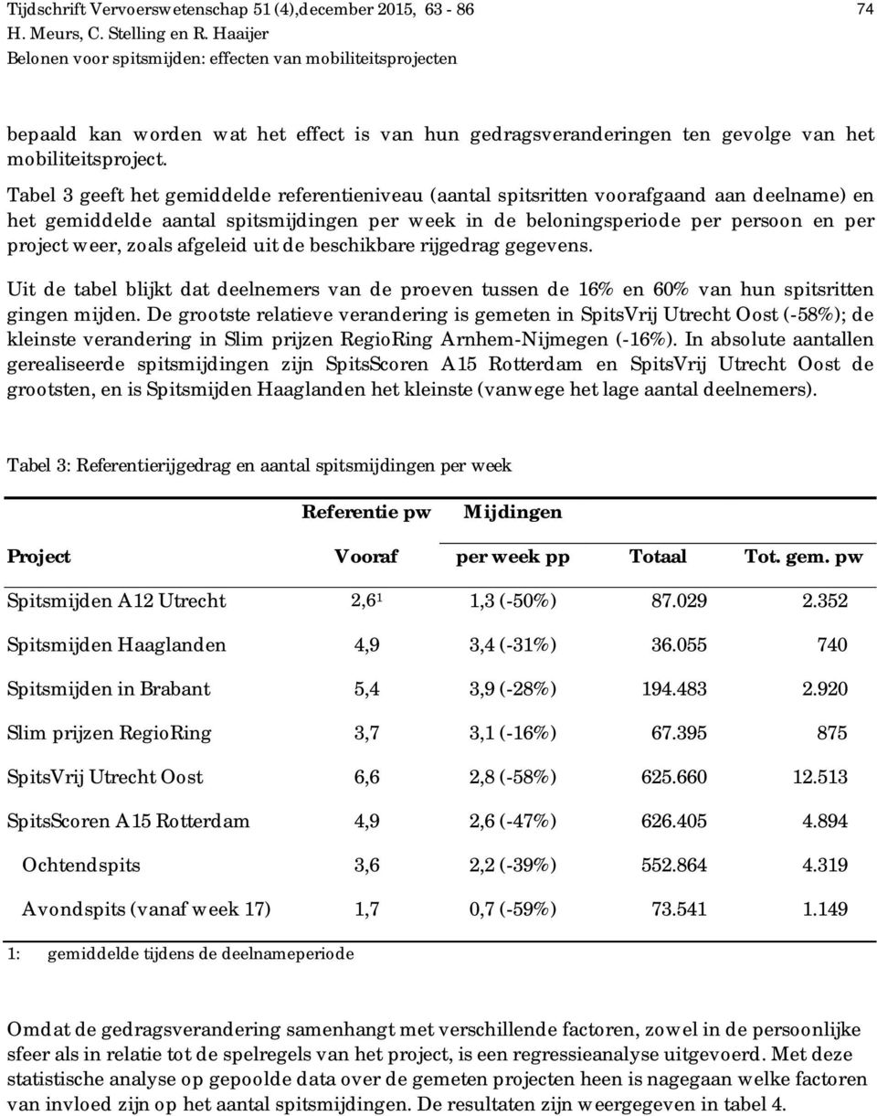 zoals afgeleid uit de beschikbare rijgedrag gegevens. Uit de tabel blijkt dat deelnemers van de proeven tussen de 16% en 60% van hun spitsritten gingen mijden.