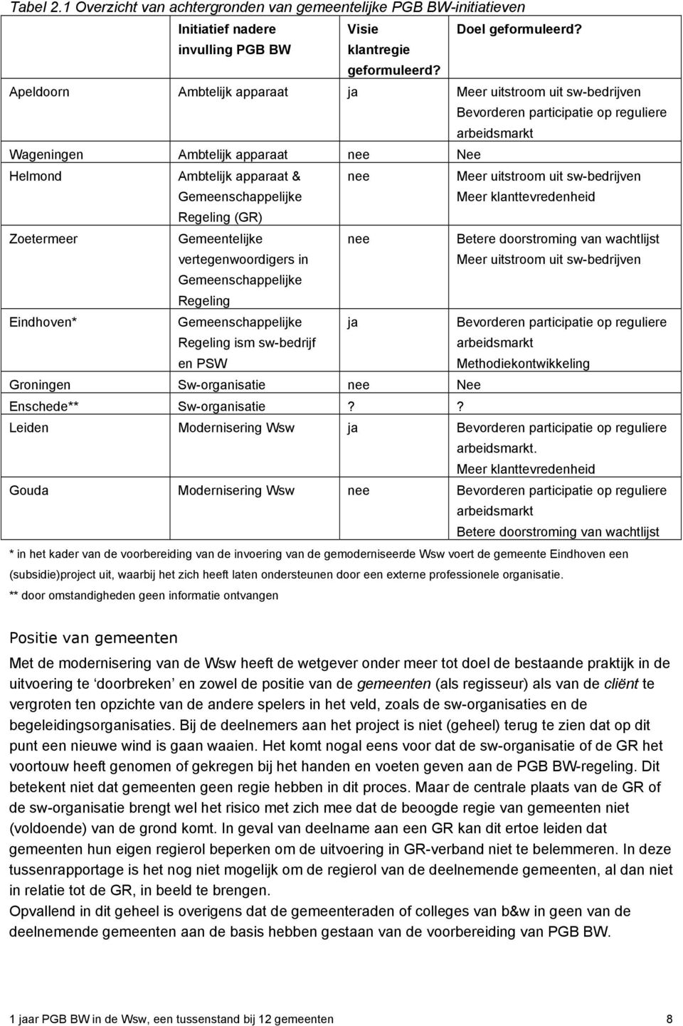 nee Meer uitstroom uit sw-bedrijven Meer klanttevredenheid Regeling (GR) Zoetermeer Gemeentelijke vertegenwoordigers in nee Betere doorstroming van wachtlijst Meer uitstroom uit sw-bedrijven